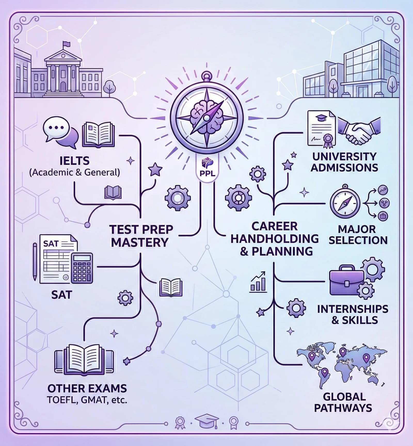 Purple Patch Learning career guidance pathways covering exams, admissions, planning, internships, and global pathways